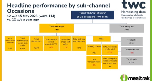 Latest MealTrak results reveal that independent convenience stores are excelling as 'star performers' convenience, excelling, independent, Independent c-stores, Latest, MealTrak, MealTrak results, performers, results, reveal, star, star performers, stores Food and Beverage Business
