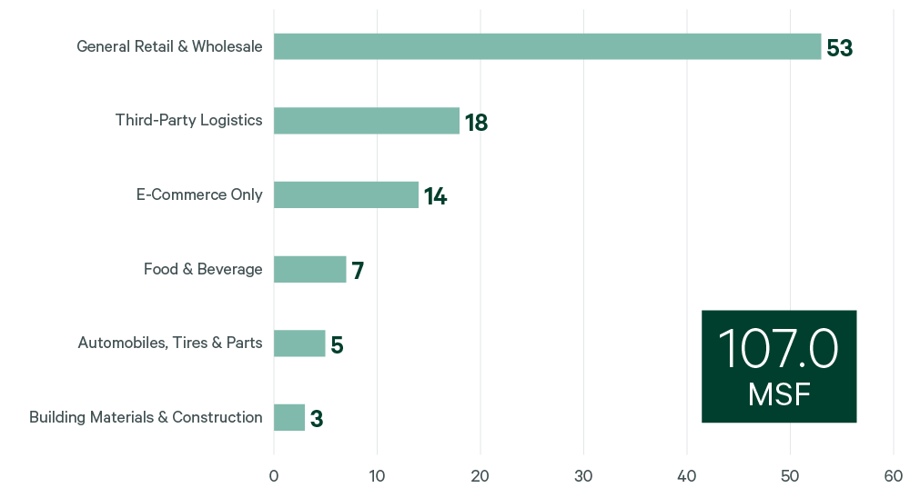 Most Industrial Leases Recorded in 2022: New Record Set Food and Beverage Business Most Industrial Leases Recorded in 2022: New Record Set 2022, Industrial Leases, Record Set Food and Beverage Business