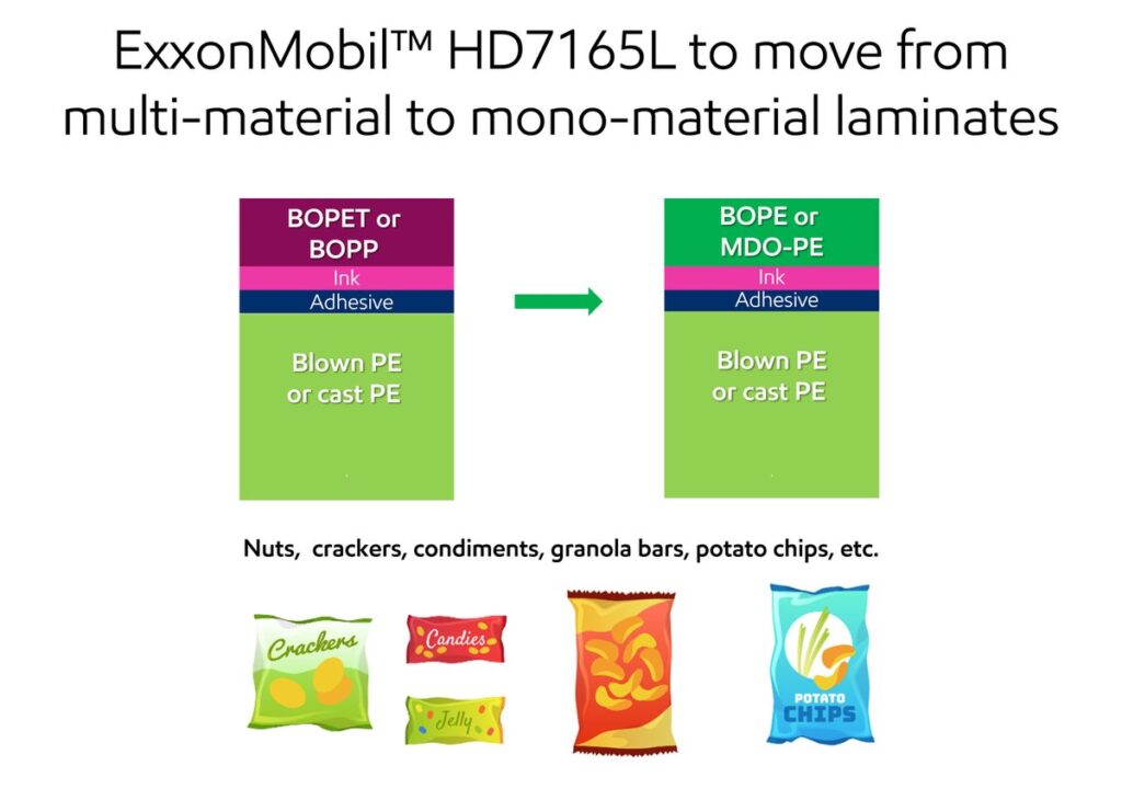 ExxonMobil Launches New HDPE Grade to Facilitate the Production of Mono-Material MDO Flexible Films by Converters Flexible packaging, food and drink packaging, food and drink sustainable packaging, Food packaging, Recyclability Food and Beverage Business HDPE,ExxonMobil
