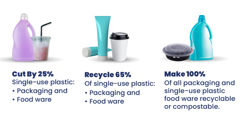 California Seeks Organization to Overhaul Recycling System and Reduce Plastic and Packaging Waste Food and Beverage Business California Seeks Organization to Overhaul Recycling System and Reduce Plastic and Packaging Waste beverage packaging, circular economy, food and drink packaging, food and drink sustainable packaging, Food packaging, plastic, Recyclability Food and Beverage Business