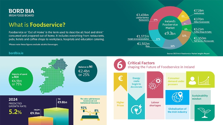 Bord Bia report: Irish foodservice industry sees growth, but consumers feel impact of cost-of-living crisis Bord Bia, consumers, cost of living, crisis, foodservice, industry, Irish, report Food and Beverage Business