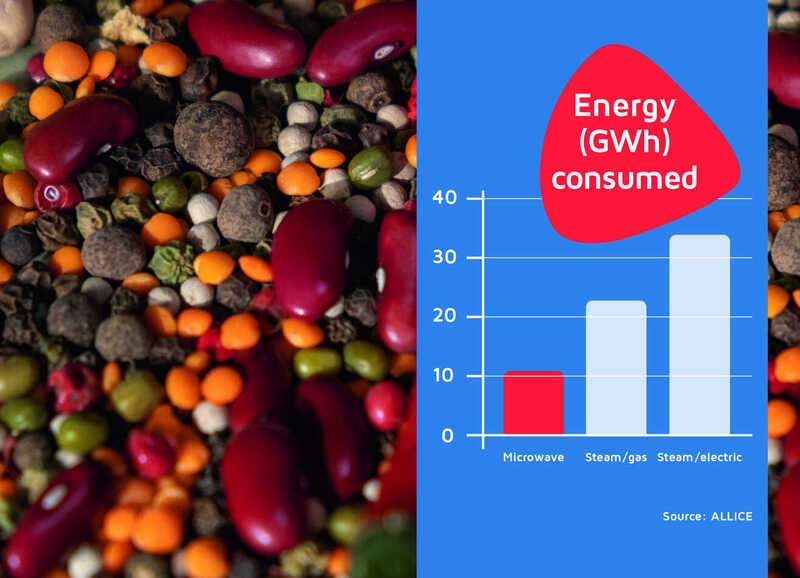 Sairem introduces pioneering microwave and radio frequency technologies for sanitisation in FIE 2023 FIE 2023, microwave, radio frequency, Sairem, sanitisation, Technologies Food and Beverage Business