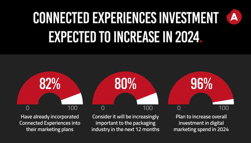 Connected packaging set to thrive in 2024 2024, connected packaging, future, promising Food and Beverage Business