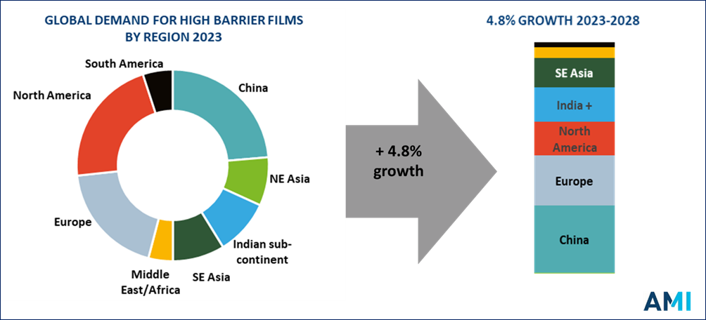 Advancements in High Barrier Films for Food Packaging: Growth Insights and Market Trends Flexible packaging, food and drink packaging, food and drink sustainable packaging, Food packaging Food and Beverage Business