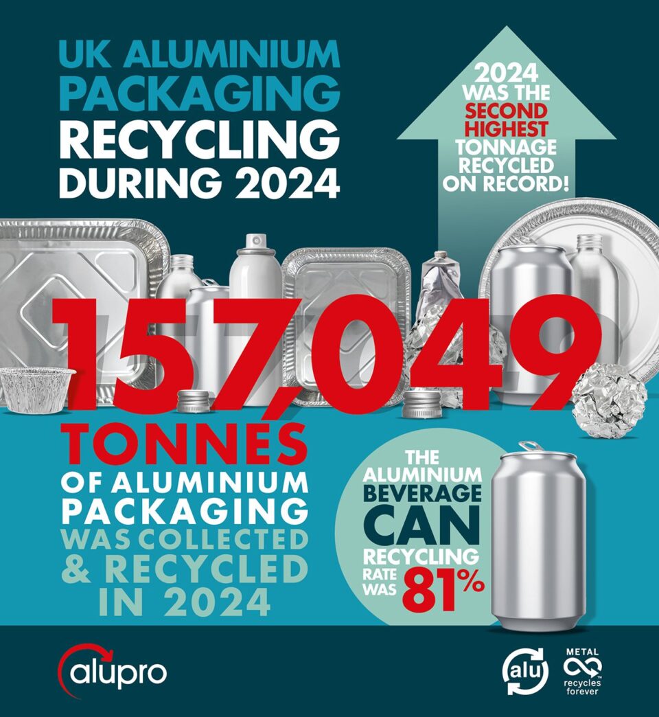 UK recycles 157,049 tonnes of aluminium packaging in 2024 Aluminium, beverage packaging, food and drink packaging, food and drink sustainable packaging, Food packaging, Recyclability Food and Beverage Business