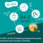 Record Recycling Rate: 94.3% of Tinplate from Private End Consumption Recycled in 2024 food and drink packaging, food and drink sustainable packaging, Food packaging, Recyclability Food and Beverage Business