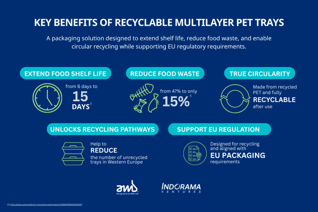 Indorama Ventures and AMB Spa Launch Breakthrough Recyclable Multilayer Trays to Support EU Circular Economy Goals food and drink packaging, food and drink sustainable packaging, Food packaging, plastic, PPWR, Recyclability Food and Beverage Business